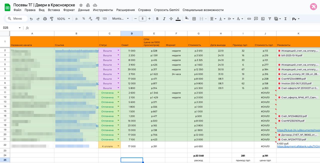 аналитика по рекламе ТГ